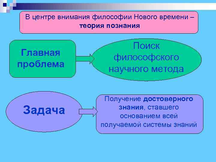  В центре внимания философии Нового времени – теория познания Поиск Главная философского проблема