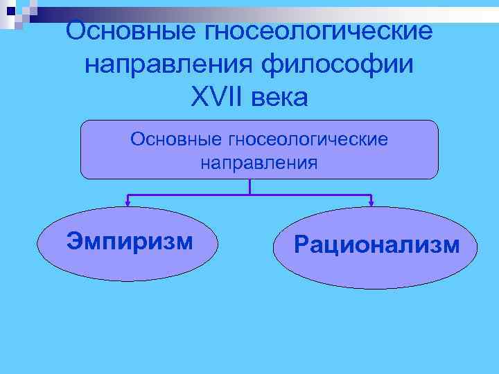 Основные гносеологические направления философии XVII века Основные гносеологические направления Эмпиризм Рационализм 