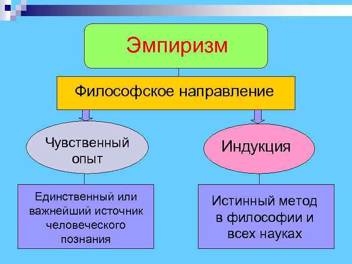  Эмпиризм Философское направление Чувственный Индукция опыт Единственный или Истинный метод важнейший источник в