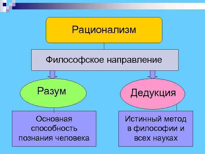  Рационализм Философское направление Разум Дедукция Основная Истинный метод способность в философии и познания