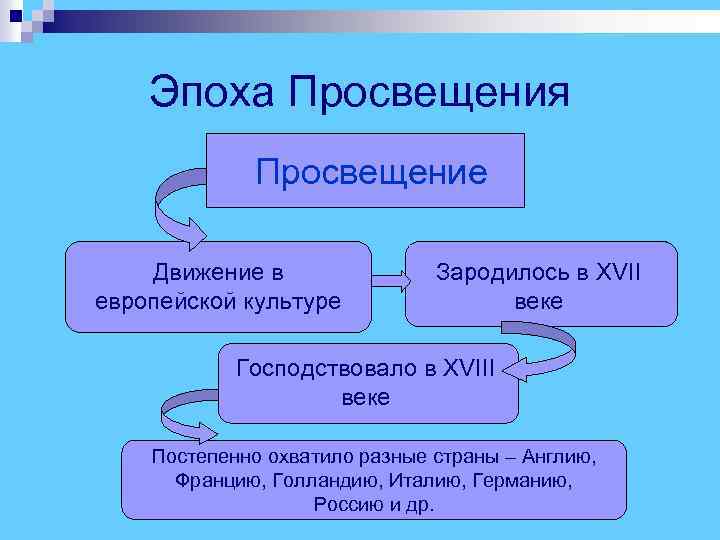  Эпоха Просвещения Просвещение Движение в Зародилось в XVII европейской культуре веке Господствовало в