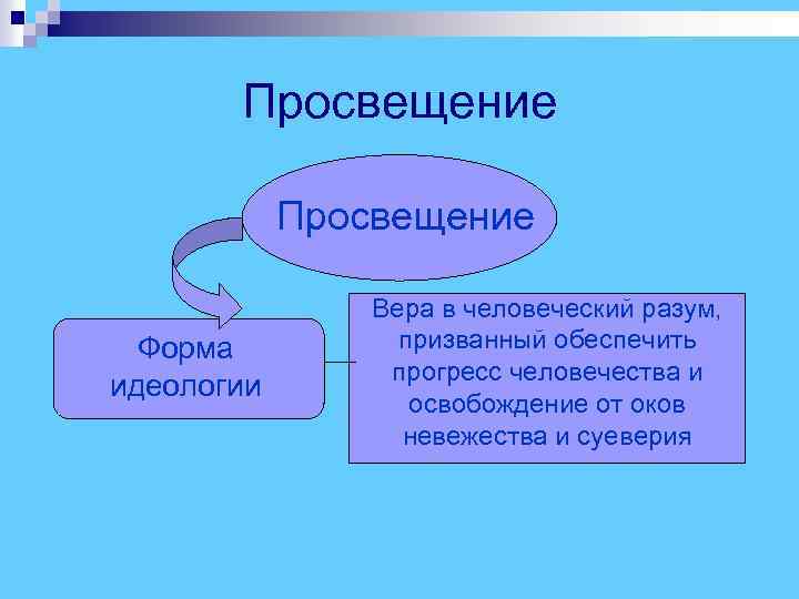  Просвещение Вера в человеческий разум, Форма призванный обеспечить прогресс человечества и идеологии освобождение