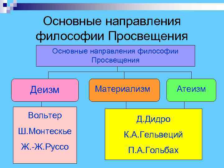  Основные направления философии Просвещения Основные направления философии Просвещения Деизм Материализм Атеизм Вольтер Д.