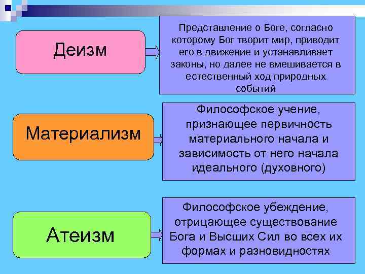  Представление о Боге, согласно которому Бог творит мир, приводит Деизм его в движение