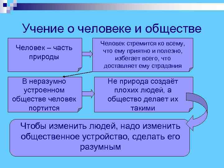  Учение о человеке и обществе Человек стремится ко всему, Человек – часть что