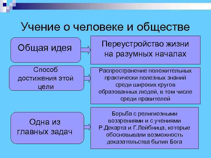 Учение о человеке и обществе Переустройство жизни Общая идея на разумных началах Способ Распространение