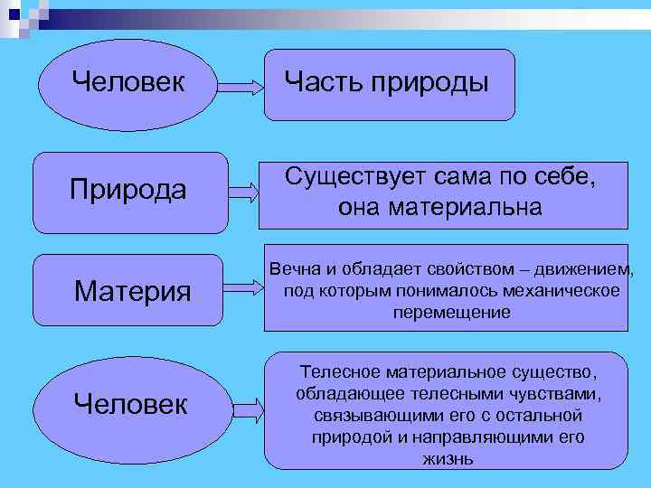 Человек Часть природы Существует сама по себе, Природа она материальна Вечна и обладает свойством