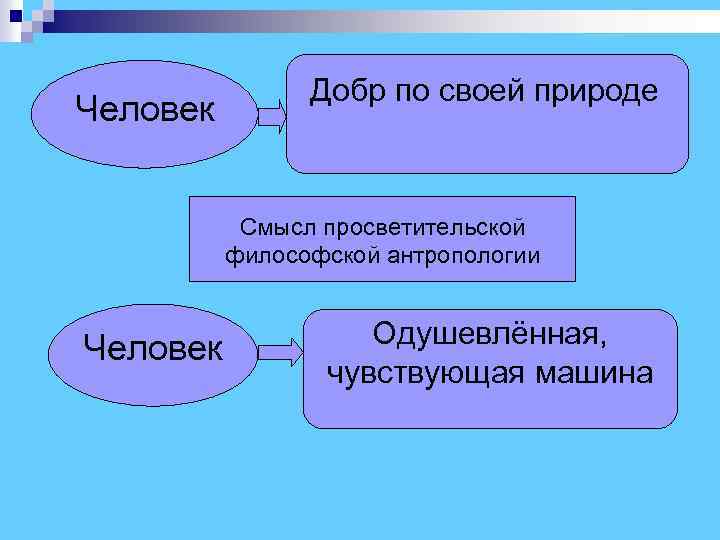  Добр по своей природе Человек Смысл просветительской философской антропологии Человек Одушевлённая, чувствующая машина