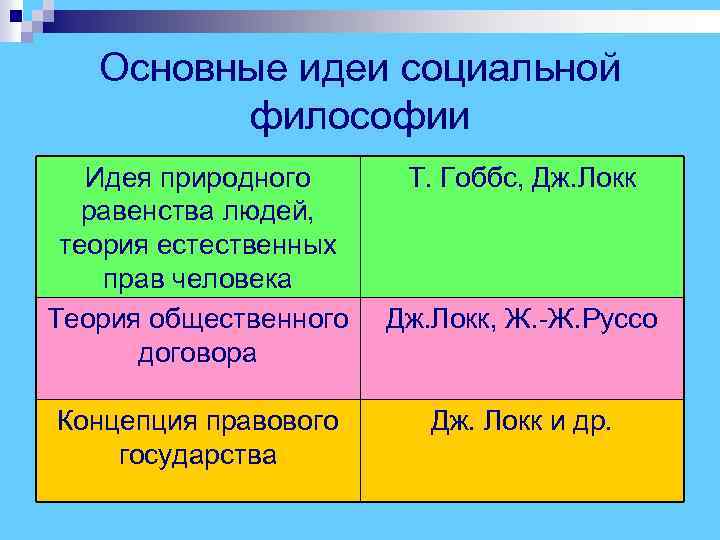  Основные идеи социальной философии Идея природного Т. Гоббс, Дж. Локк равенства людей, теория