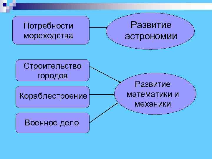 Потребности Развитие мореходства астрономии Строительство городов Развитие Кораблестроение математики и механики Военное дело 