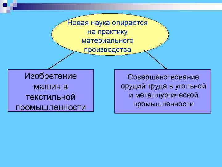  Новая наука опирается на практику материального производства Изобретение Совершенствование машин в орудий труда