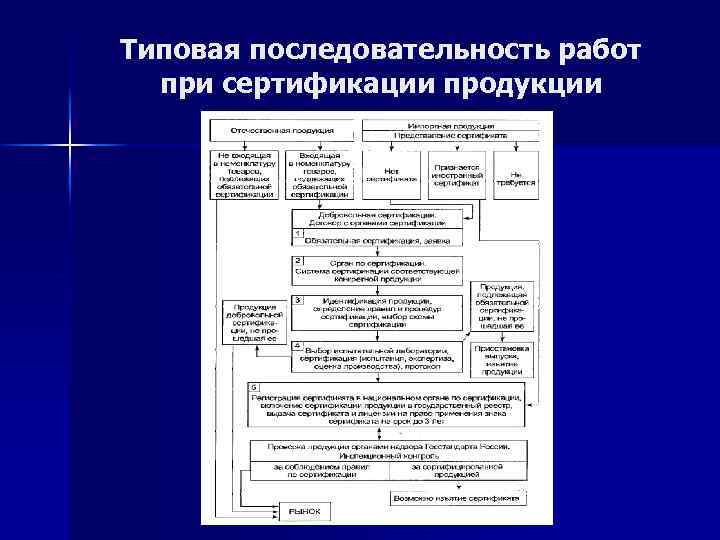 Стандартный порядок. Типовой порядок сертификации схема. Последовательность сертификации продукции. Типовая последовательность работ при сертификации продукции. Составить схему типовой порядок сертификации.