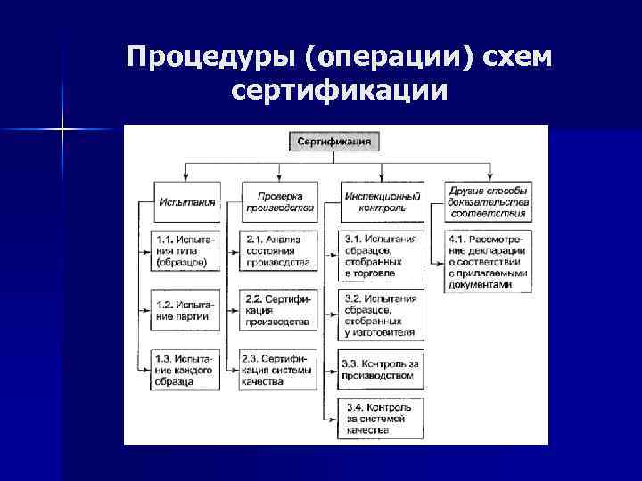 Процедуры (операции) схем сертификации 
