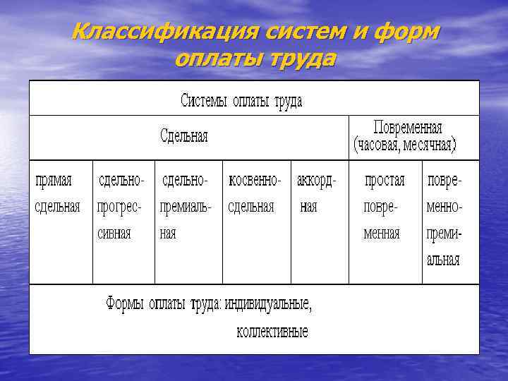 Классификация систем и форм оплаты труда 