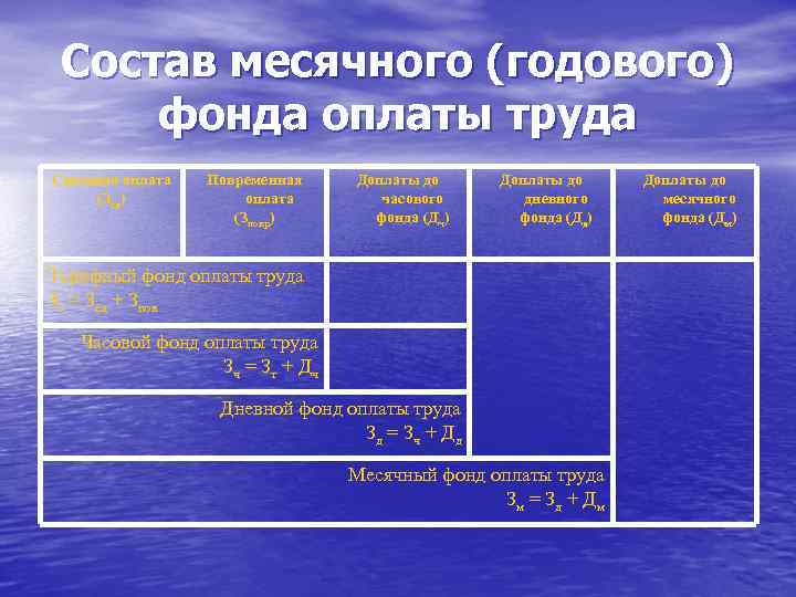Состав месячного (годового) фонда оплаты труда Сдельная оплата (Зсд) Повременная оплата (Зповр) Доплаты до