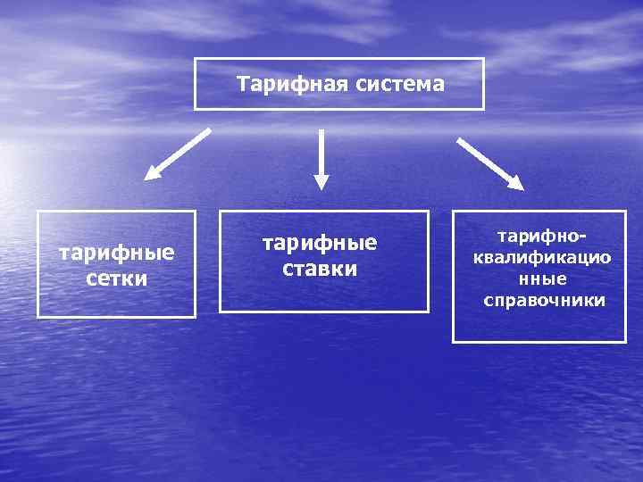 Тарифная система тарифные сетки тарифные ставки тарифноквалификацио нные справочники 