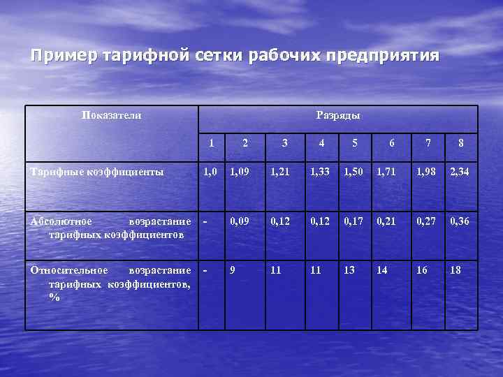 Рабочий 4 разряда. Тарифная сетка образец. Тарифная ставка рабочего. Показатели тарифной сетки. Таблица тарифных коэффициентов.