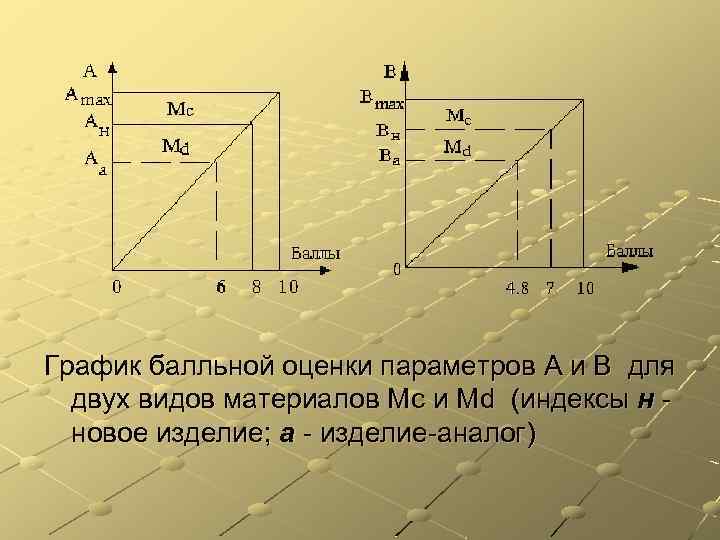 График балльной оценки параметров A и B для двух видов материалов Мс и Мd