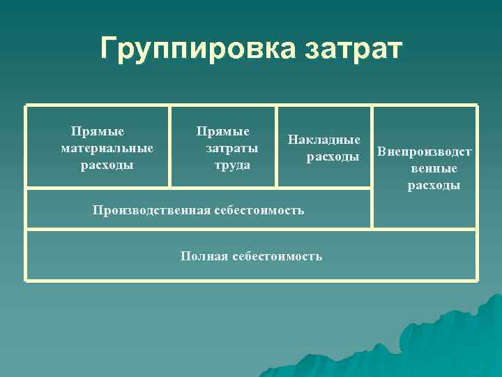 Планирование затрат на реализацию продукции. Группировки затрат на прямые. Особенность группировки накладных затрат. Накладные затраты и прямые материальные. Что такое материальные трудовые и накладные затраты.