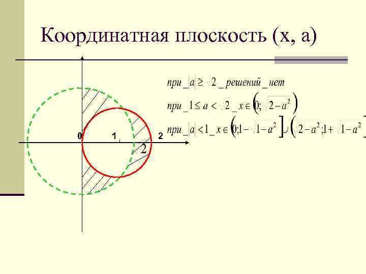 Координатная плоскость (x, a) 0 1 2 