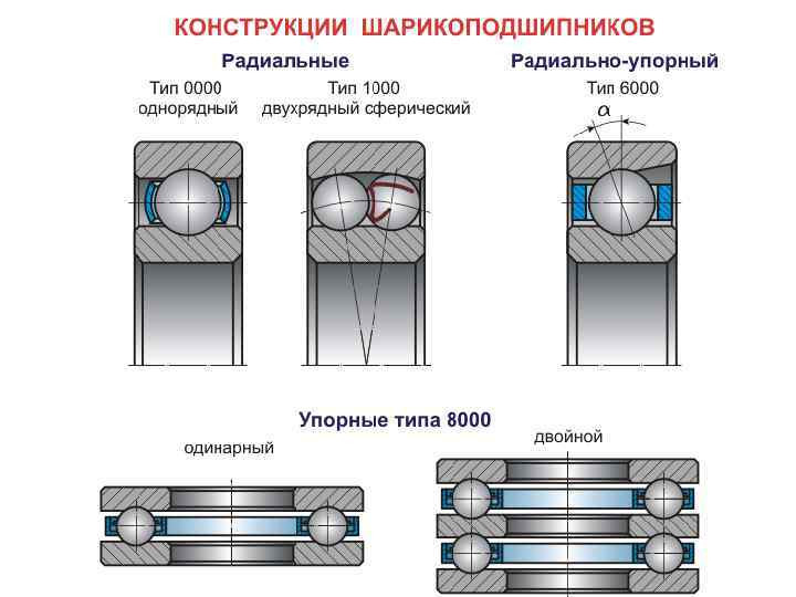 Установка подшипников