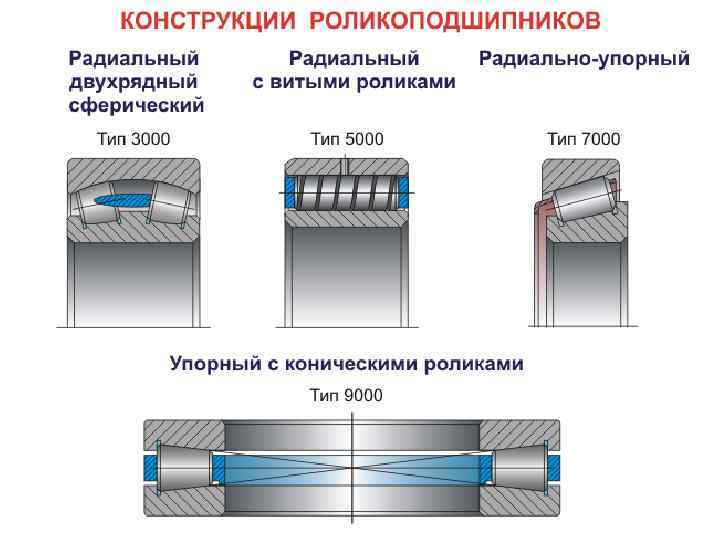 Опоры подшипников качения