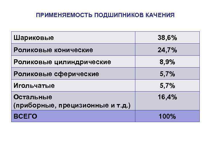 ПРИМЕНЯЕМОСТЬ ПОДШИПНИКОВ КАЧЕНИЯ Шариковые 38, 6% Роликовые конические 24, 7% Роликовые цилиндрические 8, 9%