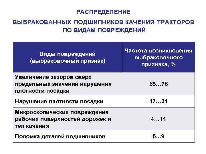 РАСПРЕДЕЛЕНИЕ ВЫБРАКОВАННЫХ ПОДШИПНИКОВ КАЧЕНИЯ ТРАКТОРОВ ПО ВИДАМ ПОВРЕЖДЕНИЙ Виды повреждений (выбраковочный признак) Частота возникновения