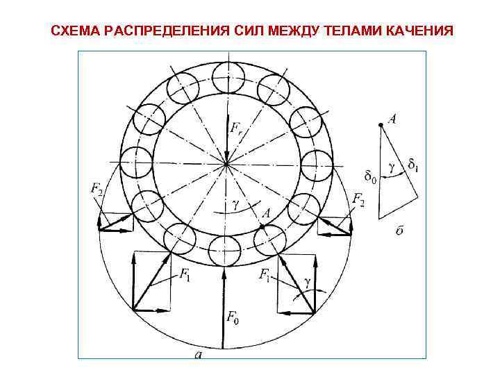 СХЕМА РАСПРЕДЕЛЕНИЯ СИЛ МЕЖДУ ТЕЛАМИ КАЧЕНИЯ 