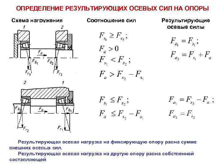 ОПРЕДЕЛЕНИЕ РЕЗУЛЬТИРУЮЩИХ ОСЕВЫХ СИЛ НА ОПОРЫ Схема нагружения Соотношение сил Результирующие осевые силы Результирующая