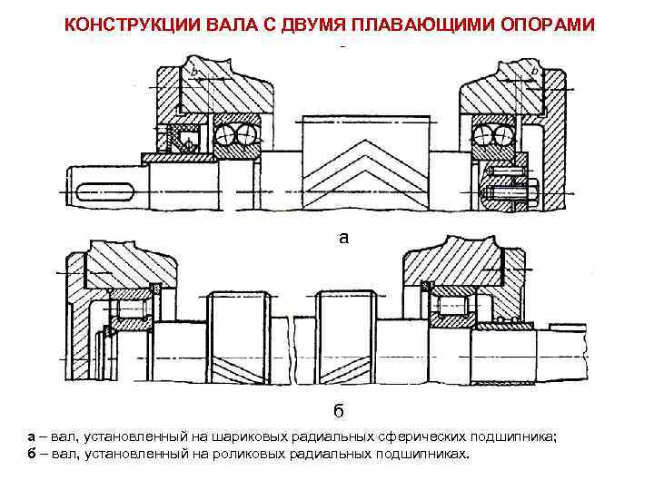 Изображенная на рисунке конструкция с фиксирующей и плавающей опорами вала рекомендуется для валов