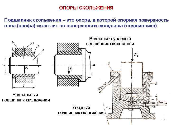 Изображенная на рисунке конструкция с фиксирующей и плавающей опорами вала рекомендуется для валов