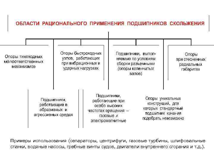 Примеры использования (сепараторы, центрифуги, газовые турбины, шлифовальные станки, водяные насосы, гребные винты судов, двигатели