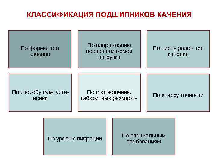 КЛАССИФИКАЦИЯ ПОДШИПНИКОВ КАЧЕНИЯ По форме тел качения По направлению воспринима-емой нагрузки По числу рядов