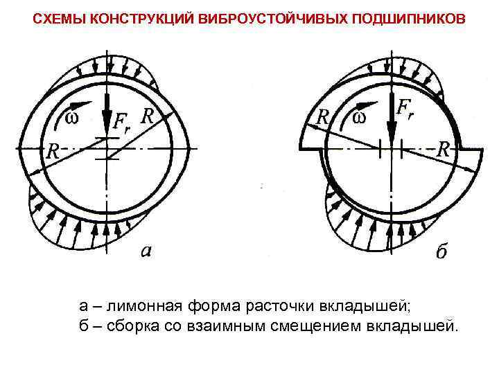 СХЕМЫ КОНСТРУКЦИЙ ВИБРОУСТОЙЧИВЫХ ПОДШИПНИКОВ а – лимонная форма расточки вкладышей; б – сборка со