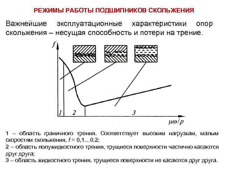 РЕЖИМЫ РАБОТЫ ПОДШИПНИКОВ СКОЛЬЖЕНИЯ Важнейшие эксплуатационные характеристики опор скольжения – несущая способность и потери