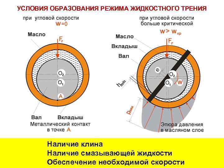 УСЛОВИЯ ОБРАЗОВАНИЯ РЕЖИМА ЖИДКОСТНОГО ТРЕНИЯ Наличие клина Наличие смазывающей жидкости Обеспечение необходимой скорости 