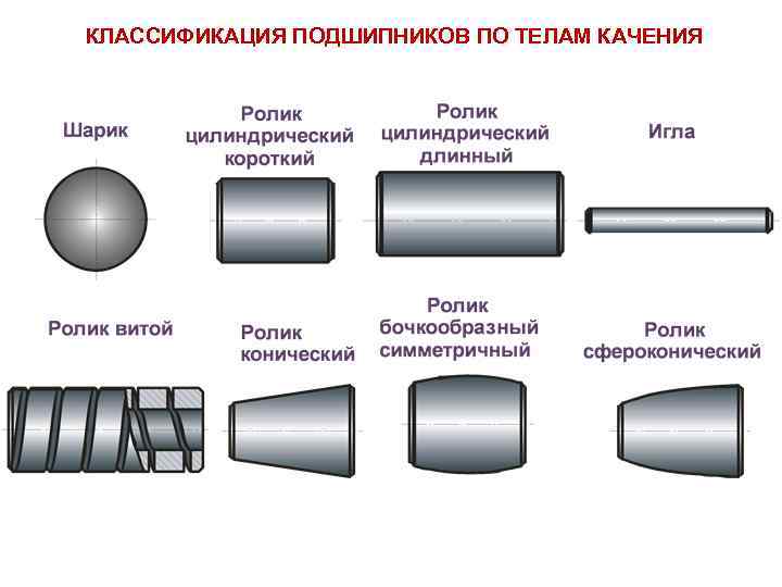 Основные дефекты подшипников качения