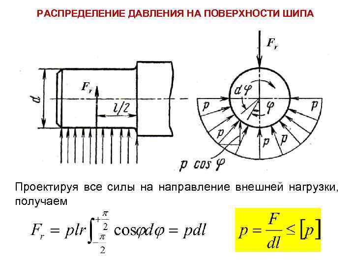 РАСПРЕДЕЛЕНИЕ ДАВЛЕНИЯ НА ПОВЕРХНОСТИ ШИПА Fr Fr Проектируя все силы на направление внешней нагрузки,