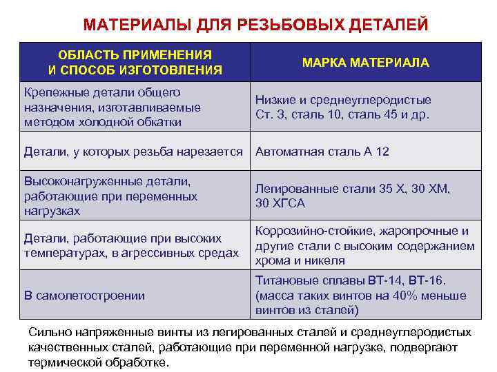 МАТЕРИАЛЫ ДЛЯ РЕЗЬБОВЫХ ДЕТАЛЕЙ ОБЛАСТЬ ПРИМЕНЕНИЯ И СПОСОБ ИЗГОТОВЛЕНИЯ МАРКА МАТЕРИАЛА Крепежные детали общего