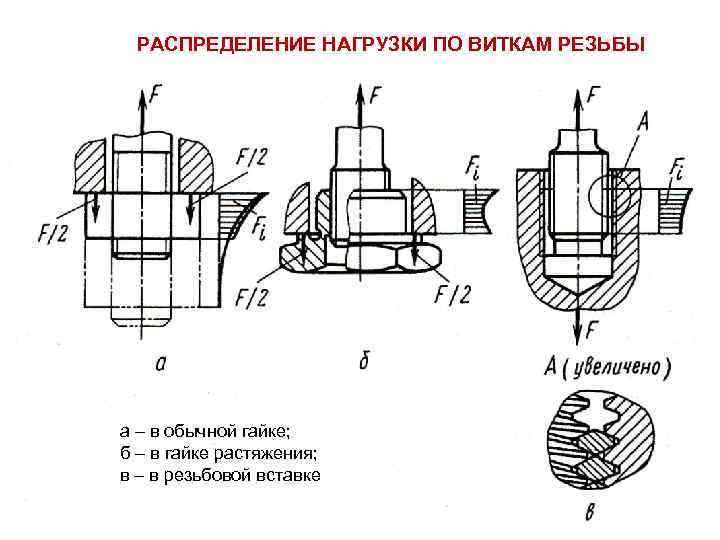 РАСПРЕДЕЛЕНИЕ НАГРУЗКИ ПО ВИТКАМ РЕЗЬБЫ а – в обычной гайке; б – в гайке