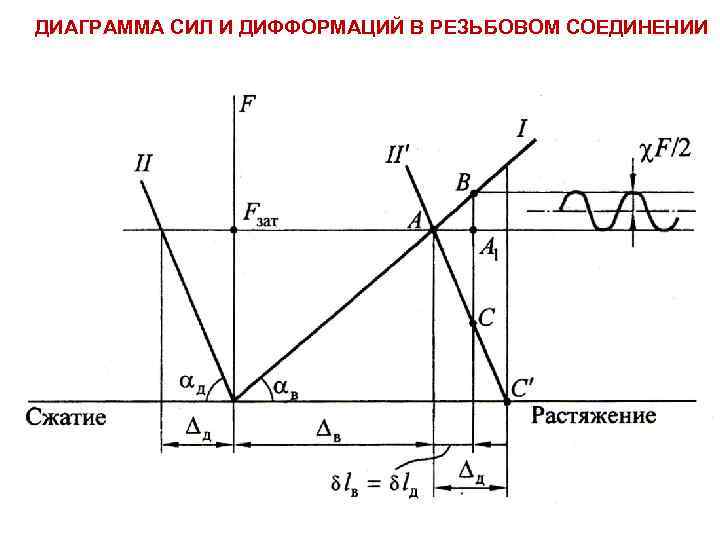 ДИАГРАММА СИЛ И ДИФФОРМАЦИЙ В РЕЗЬБОВОМ СОЕДИНЕНИИ 