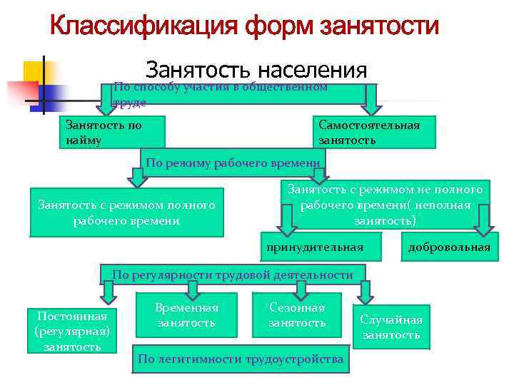 Классификация населения