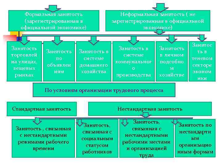 Характеристика экономической занятости