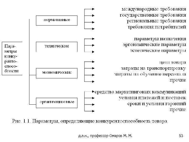 д. э. н. , профессор Омаров М. М. 53 