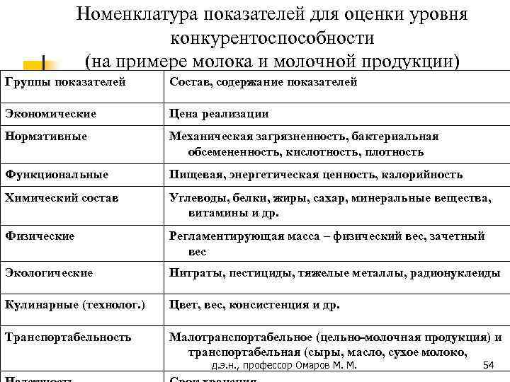Номенклатура показателей для оценки уровня конкурентоспособности (на примере молока и молочной продукции) Группы показателей
