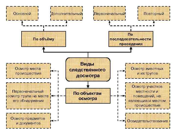 Основной Дополнительный Первоначальный По последовательности проведения По объёму Осмотр места происшествия Первоначальный осмотр трупа