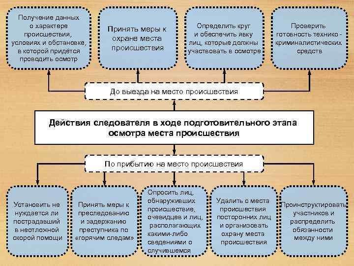 Получение данных о характере происшествия, условиях и обстановке, в которой придётся проводить осмотр Принять