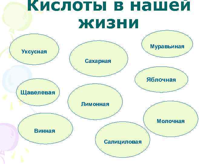 Кислоты в нашей жизни Муравьиная Уксусная Сахарная Яблочная Щавелевая Лимонная Молочная Винная Салициловая 