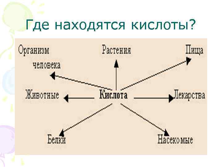 Где находятся кислоты? 